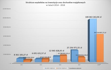 budżet wykres inwestycje