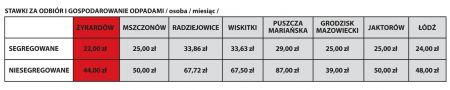 tabela śmieci OK-1