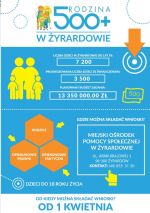 Program „Rodzina 500 plus” w Żyrardowie