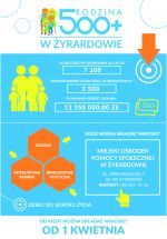 Program 500 plus – ważny termin